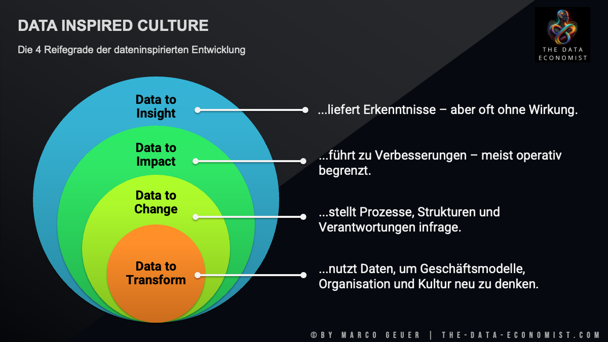 Die vier Reifegrade zur dateninspirierten Kultur