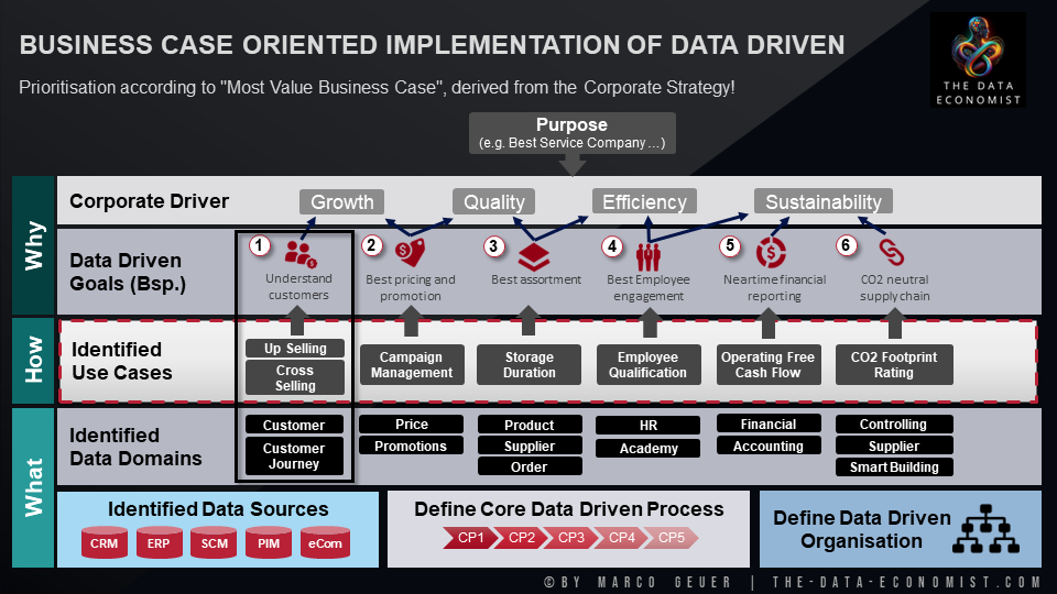 Business Case orientierte data driven Transformation