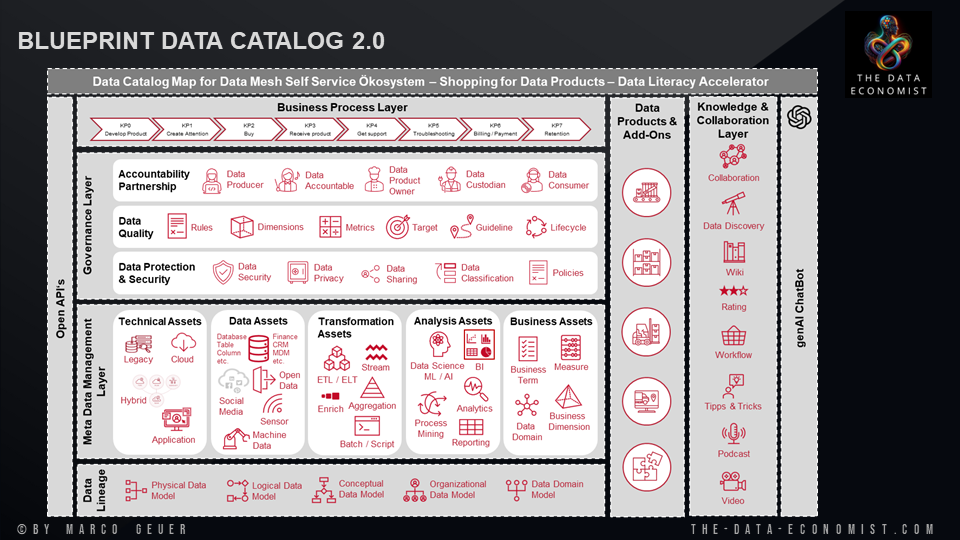 Blue Print Data Catalog 2.0 für Data Mesh Ökosysteme