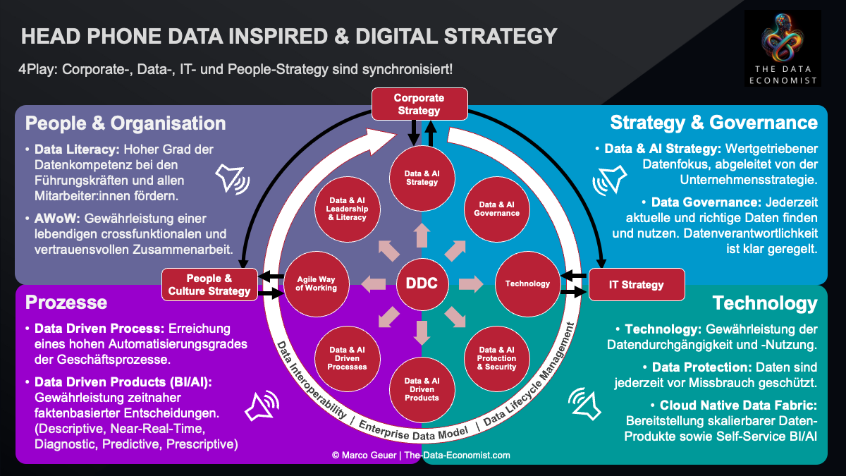 Head Phone Data Driven Strategy