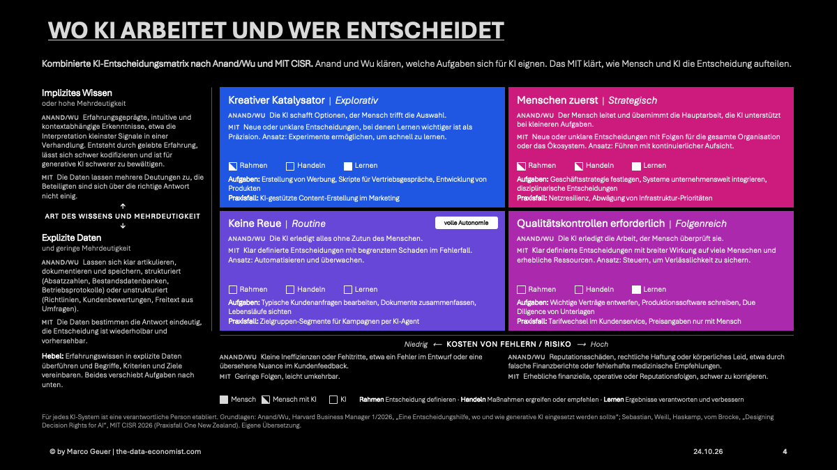 Kombinierte KI-Entscheidungsmatrix nach Anand/Wu und MIT CISR: KI-Eignung und Entscheidungsrechte je Quadrant